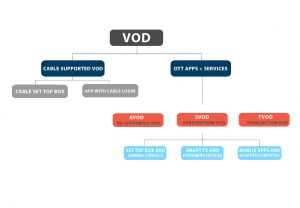 SVOD, AVOD, TVOD and the difference between VOD and OTT