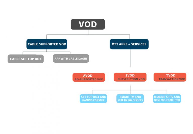 Vod source internal. SVOD AVOD est. AVOD SVOD TVOD est это. SVOD модель.