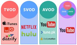 Svod Avod and Tvod Platforms and details